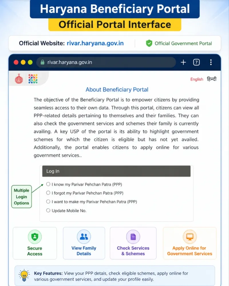 Official Haryana Beneficiary Portal interface screenshot displaying login options for Family ID Split Online 2026.